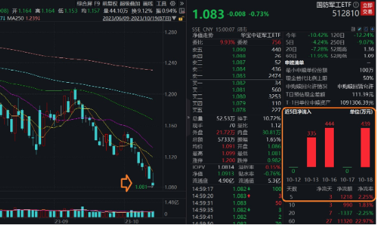 情绪冰点！中证军工指数再刷阶段新低，国防军工ETF（512810）重现连续净申购，市场底到了吗？
