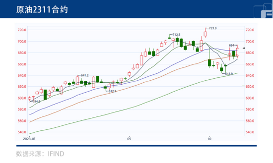 巴以冲突升级，油价向好“开足马力”