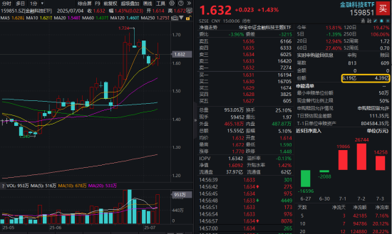 稳定币继续火爆,高“跨境支付”含量159851摸高近4%!银行强势突破前高,机构提示牛市思维参与银行 第2张 稳定币继续火爆,高“跨境支付”含量159851摸高近4%!银行强势突破前高,机构提示牛市思维参与银行 第2张