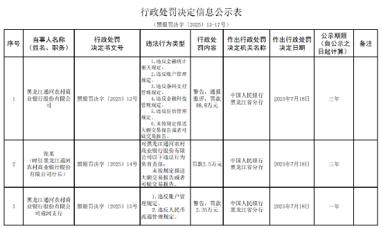黑龙江通河农村商业银行被罚88.8万元:因违反金融统计相关规定等 第1张 黑龙江通河农村商业银行被罚88.8万元:因违反金融统计相关规定等 第1张