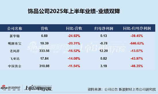 珠宝配饰半年报|明牌珠宝盈利能力堪忧：亏损7759万同比-646.6% 毛利率/净利率/ROE持续下滑