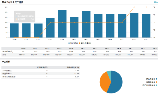 天治基金总经理人选落定!林洪钧由副转正肩负百亿规模破局使命