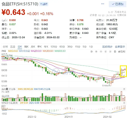 多重因素助力！外资加速流入吃喝板块，食品ETF（515710）日线三连阳！