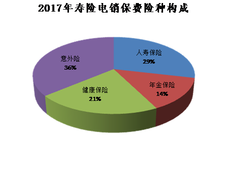 中保协寿险电销报告:实现规模保费199亿平安占