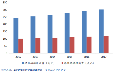 美国单只宠物饲料消费呈现温和上涨的趋势,来源:安信证券