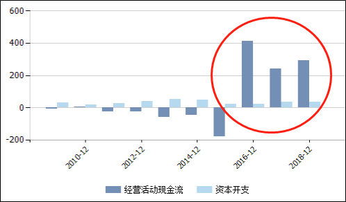 数据来源:Wind 公司公告 新浪财经上市公司研究院