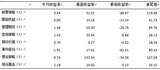 数据来源：私募排排网组合大师，截至2018年5月底