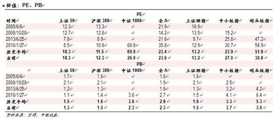 中银证券勇敢唱多:A股估值是历史底部 乐观看