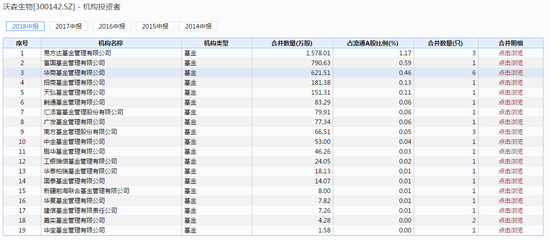 数据来源：wind 截至日期：2018二季报