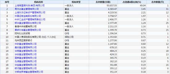 复星医药股价大跌 易方达浮亏1.4亿东证资管亏