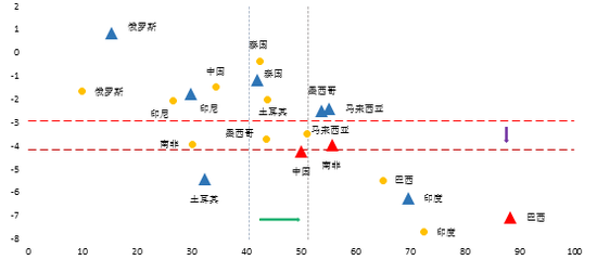 资料来源:BIS和我们的计算
