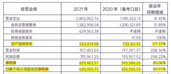 四川银行重组第二年归母净利润跃升89.97%：利息净收入大增57.48%、资产减值损失大降27.37%