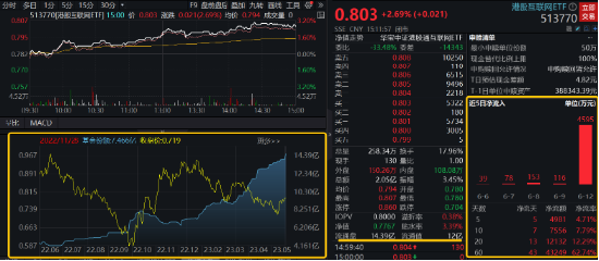 【ETF特约收评】AI+全线飙涨，再夺主线！OMO利率突发下调，港股互联网ETF（513770）劲升2.69%