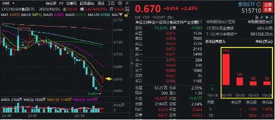 万亿级大招来袭,大消费升温,食品ETF(515710)放量涨2.45%!国家数据局揭牌,信创嗨了!