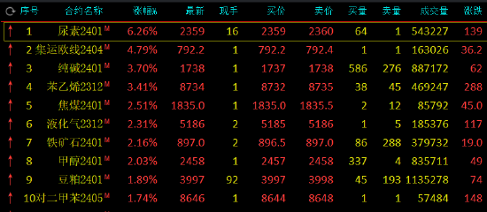 尿素又涨价了午评：尿素涨超6%，集运指数（欧线）涨近5%,第2张