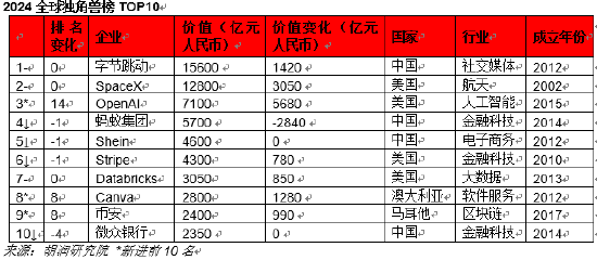 胡润研究院发布《2024全球独角兽榜》：蚂蚁集团、微众银行排名榜单前十