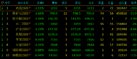 午评：鸡蛋跌超3% 集运指数涨超2%  第3张