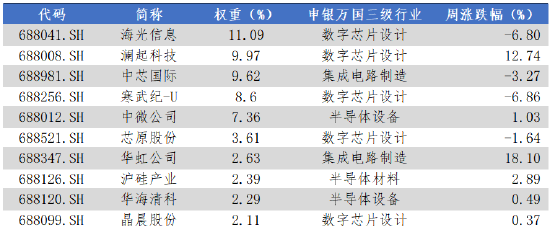 数据来源:Wind,华安基金,2025-9-29至2025-10-10