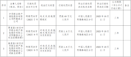 中华财险阿勒泰分公司被罚48万元：违反反洗钱管理规定