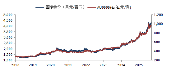华安基金:美联储延续降息并重启扩表,流动性宽松或利好黄金