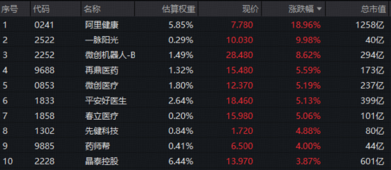 医飞冲天!港股通医疗9连阳创纪录,159137涨声不断!AI医疗、脑机接口、CXO多点开花,阿里健康盘中狂飙20%