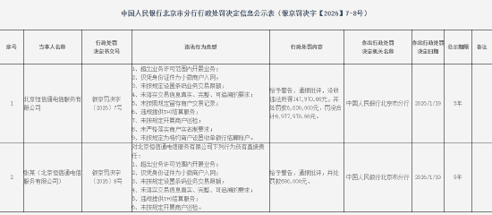 北京恒信通电信服务有限公司被罚683万元：超出业务许可范围内开展业务等