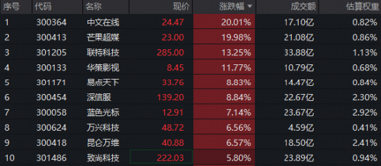 AI应用崛起，中文在线、芒果超媒双双涨停！创业板人工智能ETF华宝（159363）标的指数翻红拉升超1%