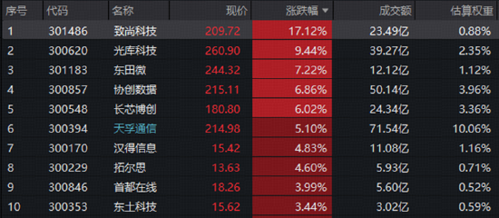 AI算力逆市“撑场”！光模块反弹，159363标的指数涨1.73%，软件接力升温！农牧渔ETF异动拉升