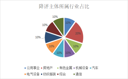 图2． 降评主体所属按行业占比 资料来源：中央财经大学绿色金融国际研究院 