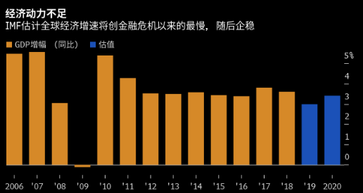 来源:IMF《世界经济展望》