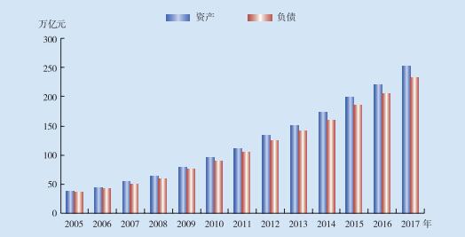 数据来源：中国银保监会。 　　图2-1　银行业金融机构资产负债情况