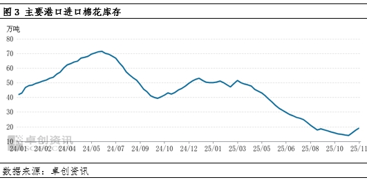 棉花进口量增加，港口库存回升