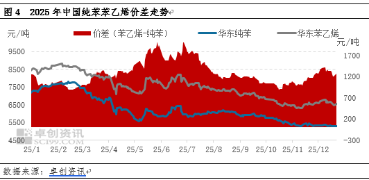 2025年苯乙烯供需失衡动态：阶段性压力与结构转变