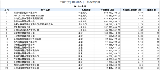 持有中国平安的前20大机构投资者 数据来源:wind
