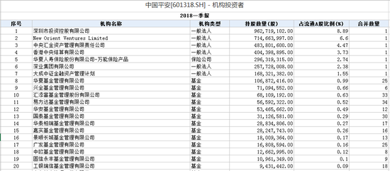 持有中国平安的前20大机构投资者  数据来源：wind