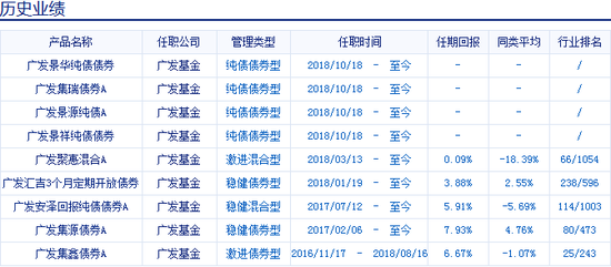 刘志辉管理过的基金产品及历史业绩 数据来源：新浪基金