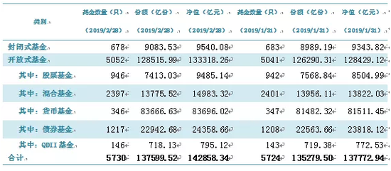 中国基金业协会:【行业数据】公募基金市场数据(2019年2月)