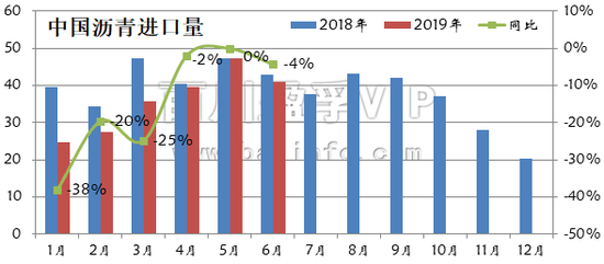 2019年上半年沥青市场分析及后市预测