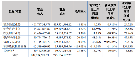 首份新三板券商年报,粤开证券业绩下滑七成的原因找到了?