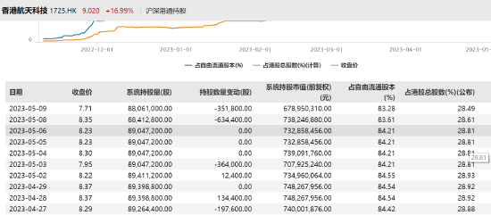 香港航天大涨17%,与美国RBC Signals订立地面站网络协议,1000万内资卖在大涨前