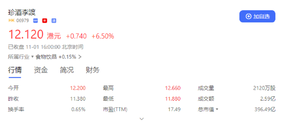 茅台涨价引爆资本市场,珍酒李渡领涨今日白酒股