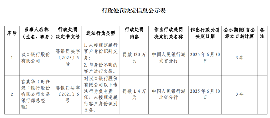 汉口银行被罚123万元:未按规定履行客户身份识别义务 与身份不明的客户进行交易 第1张 汉口银行被罚123万元:未按规定履行客户身份识别义务 与身份不明的客户进行交易 第1张