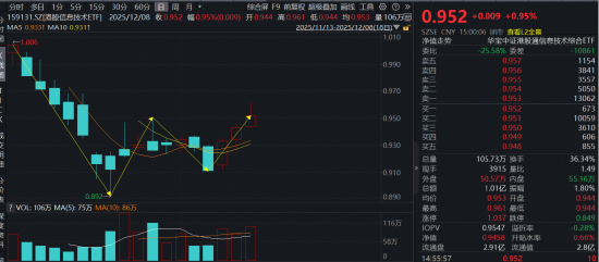 首只聚焦“港股芯片”产业链的港股信息技术ETF（159131）放量收涨0.95%强势三连阳
