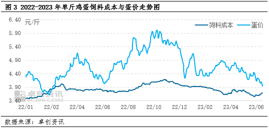 卓创资讯：二季度鸡蛋价格跌至年内新低 三季度或将开启上涨模式