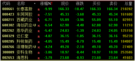 A50盘中拉升!科技板块大爆发
