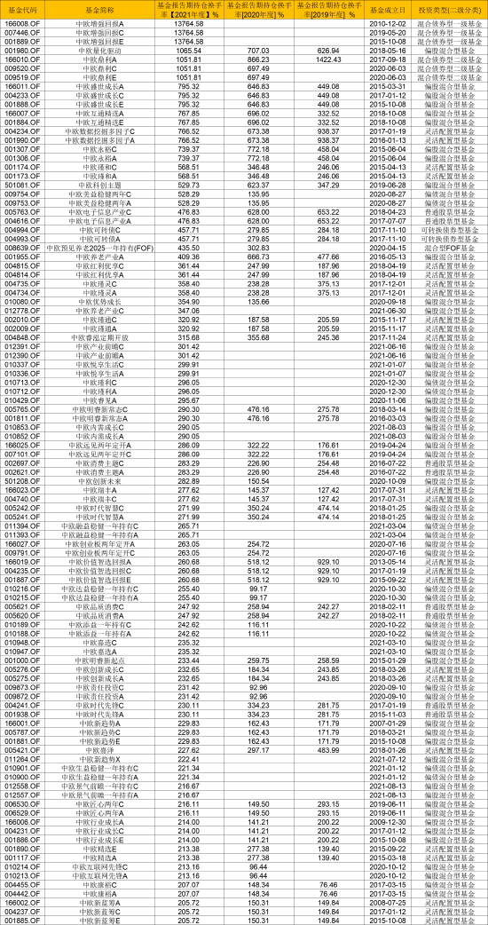 谁更注重长期投资？2021年中欧基金换手率为1.93倍 易方达换手率1.35倍