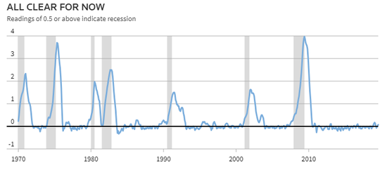读书在0.5及以上便说明经济进入衰退。()