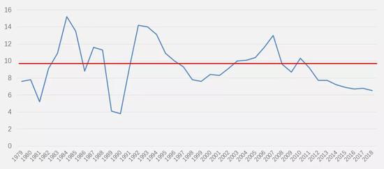 图2 中国的经济增长