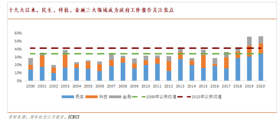 资料来源:历年政府工作报告,ICBCI