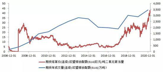 图一:欧盟碳排放配额及价格